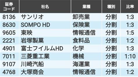 五分株|2024年に入って｢株式分割の実施｣を発表した46社。